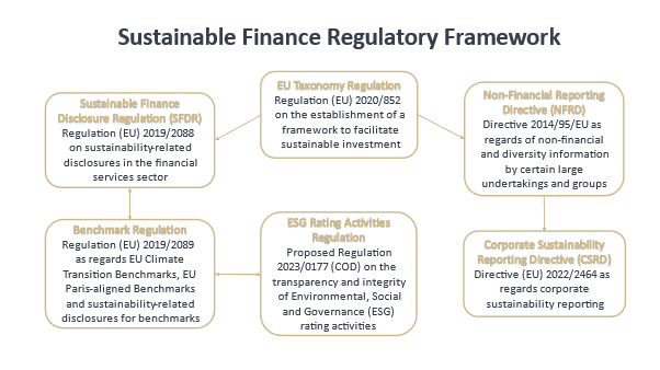 Sustainable Finance Regulatory Framework